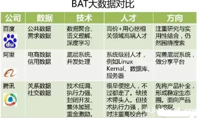 BAT的大数据优劣势与 策略分析 
