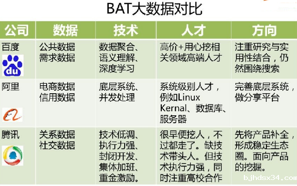BAT三巨头大数据优劣势与 策略分析 