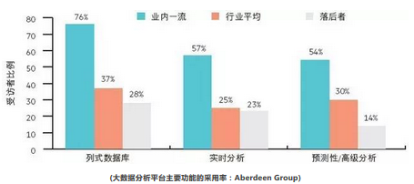 大数据分析平台的六个关键功能