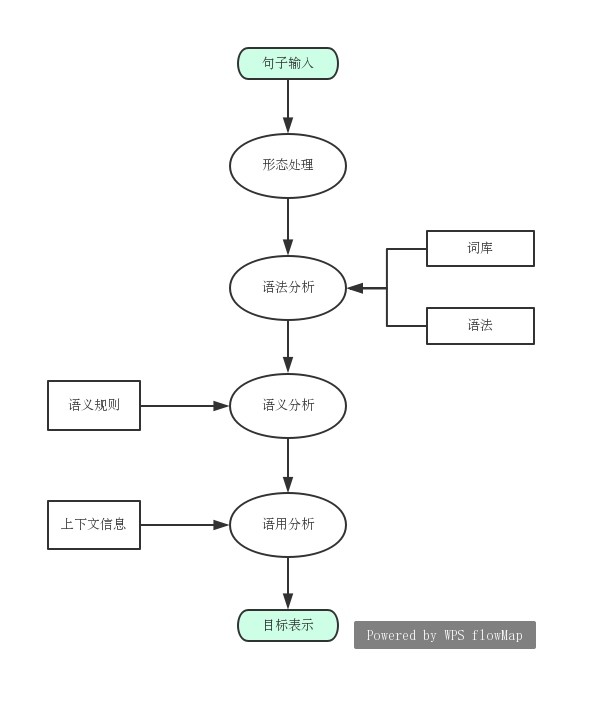 NLP 自然语言处理基础概念的理解与介绍