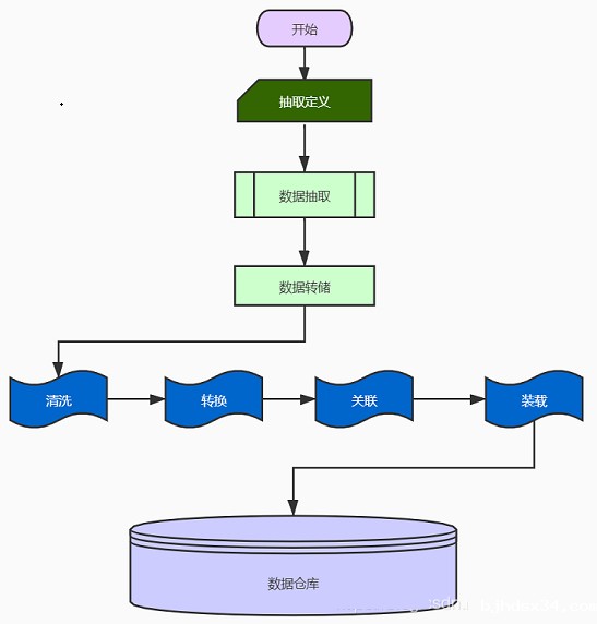 你想知道的关于 ETL 的基础知识，都在这里了