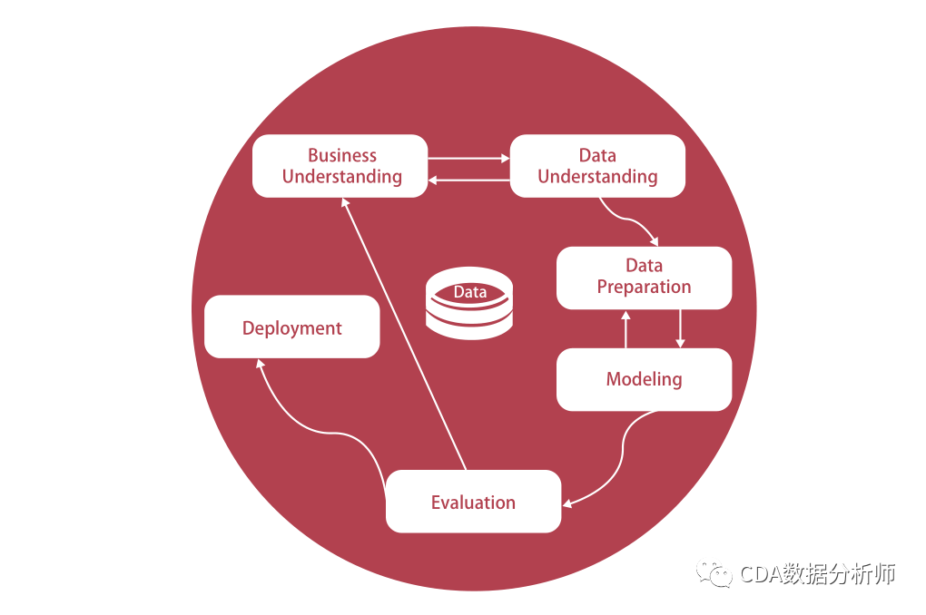 跨行业数据挖掘标准流程CRISP-DM