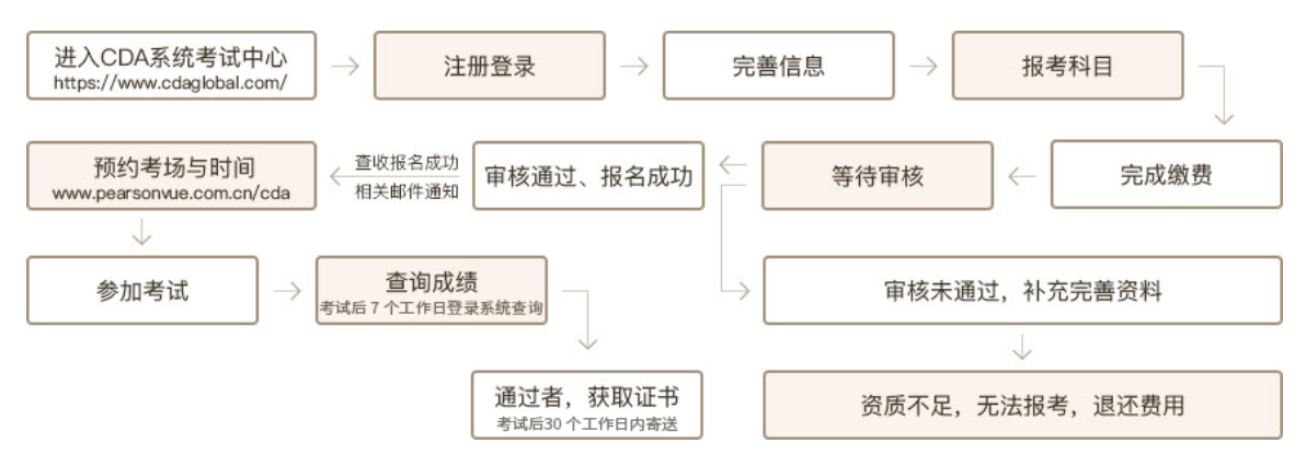 CDA报考流程